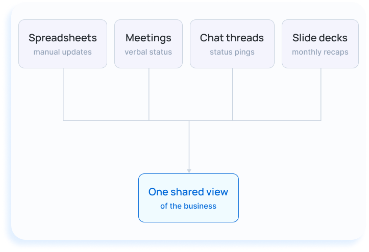 Diagram of spreadsheets, meetings, chat threads and slide decks converging on one shared view of the business Diagram of spreadsheets, meetings, chat threads and slide decks converging on one shared view of the business
