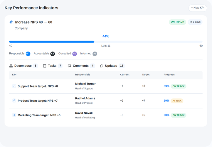 Screenshot of an Enforcium KPI card linking a company NPS goal to team targets Screenshot of an Enforcium KPI card linking a company NPS goal to team targets
