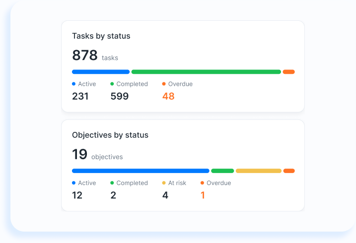 Employee performance tracking dashboard with tasks and objectives by status Employee performance tracking dashboard with tasks and objectives by status