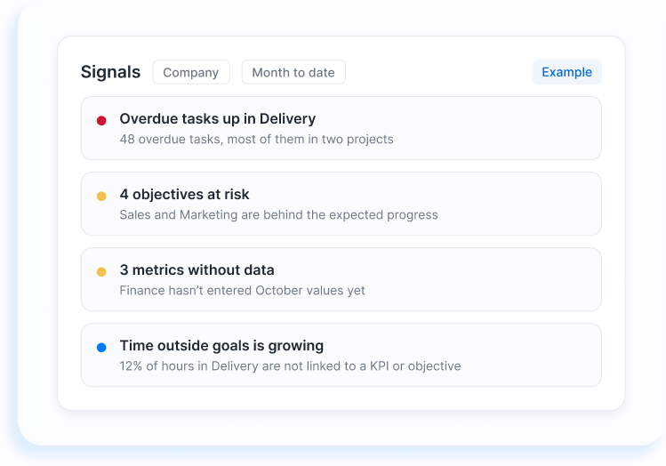 Performance signals: overdue tasks, objectives at risk, metrics without data, time outside goals Performance signals: overdue tasks, objectives at risk, metrics without data, time outside goals